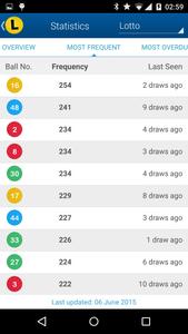 SA Lotto & Powerball Results