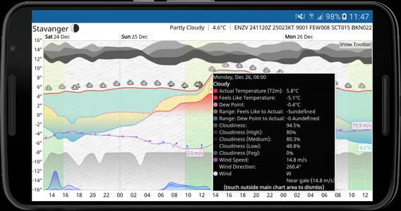 Meteogram