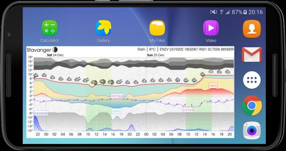 Meteogram