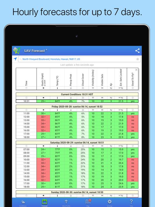 UAV Forecast