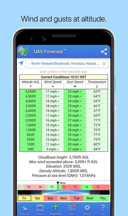 UAV Forecast