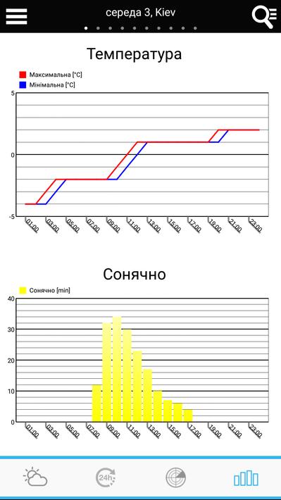 Weather for Ukraine