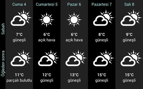 Weather for Turkey