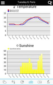 Weather for Russia