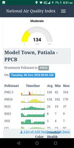 Pollution Index for India