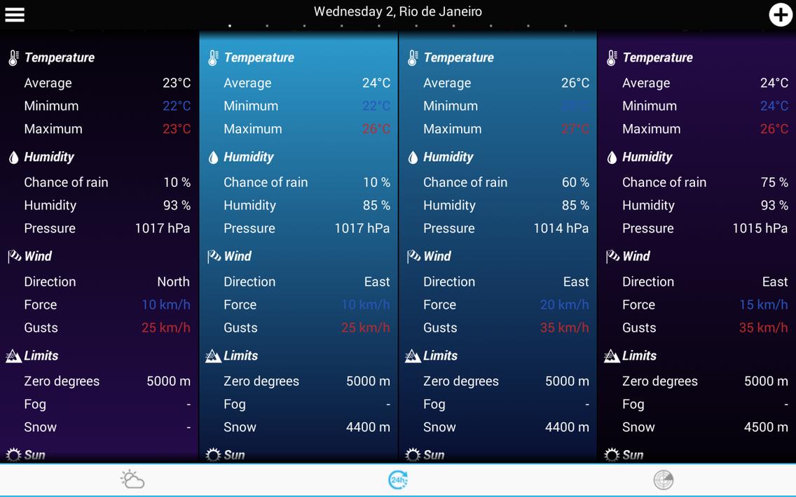 Weather for Brazil and World