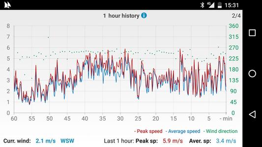 Windy Anemometer