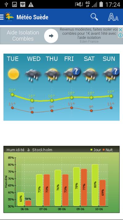 Sweden Weather