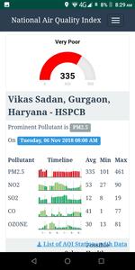 Pollution Index for India