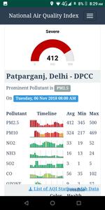 Pollution Index for India