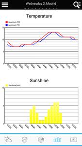 Weather for Spain