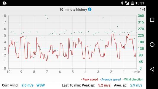 Windy Anemometer