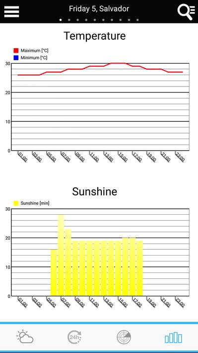 Weather for Brazil and World