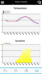 Weather for Turkey