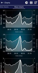 Fishing forecast